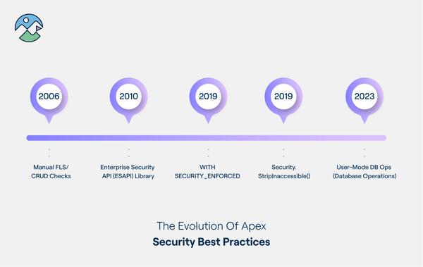Writing secure Apex with the latest security best practices